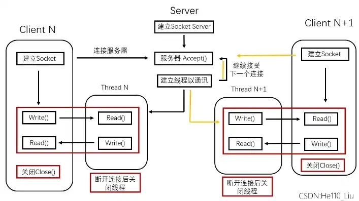 深入剖析IIS Socket服务器，构建高效网络通信的利器，socket服务端操作