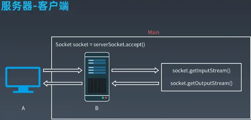 深入剖析IIS Socket服务器，构建高效网络通信的利器，socket服务端操作