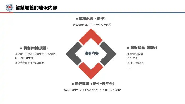 智慧城管赋能城市治理新篇章——2023年度智慧城管工作汇报，智慧城管工作汇报ppt