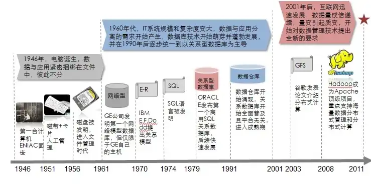 数据管理技术发展历程，从手工到智能的演变轨迹，数据管理技术的发展经历的三个阶段分别是