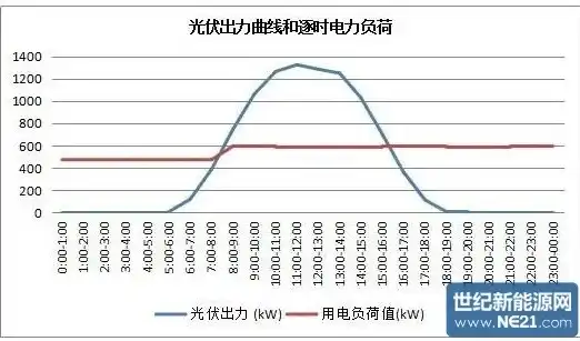 分布式光伏项目收益率计算方法详解，掌握这些技巧，实现财富增值，分布式光伏收益率怎么算出来的