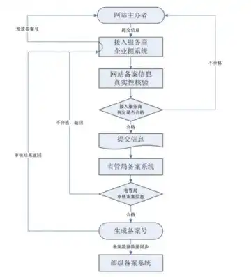 云服务器企业备案全攻略，详解流程与注意事项，云服务器企业备案有什么用