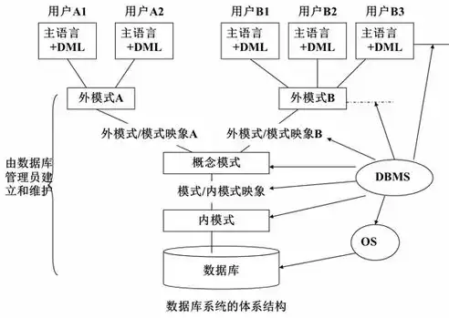 深入解析数据库、数据库系统与数据库管理系统的关系与区别，数据库,数据库管理系统,数据库系统的关系