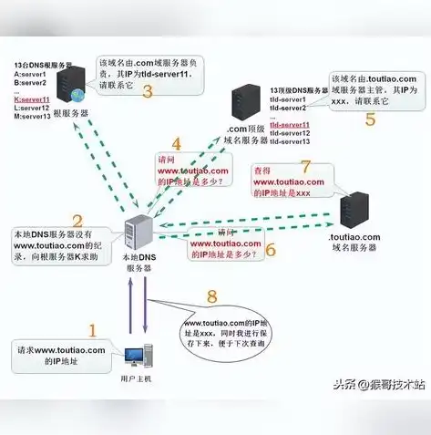 DNS服务器注册攻略，轻松实现域名解析管理，dns怎么注册