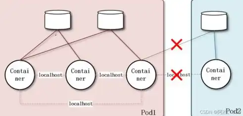 深入浅出，Kubernetes自动化部署Docker容器的实践与技巧，k8s+docker