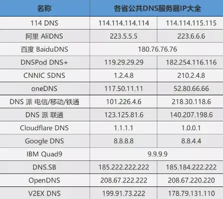 揭秘常用DNS服务器地址，守护网络世界的导航灯塔，dns的服务器地址大全
