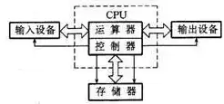 揭秘冯诺依曼计算机工作原理，创新设计思想的深远影响，冯诺依曼计算机工作原理的设计思想是程序存储