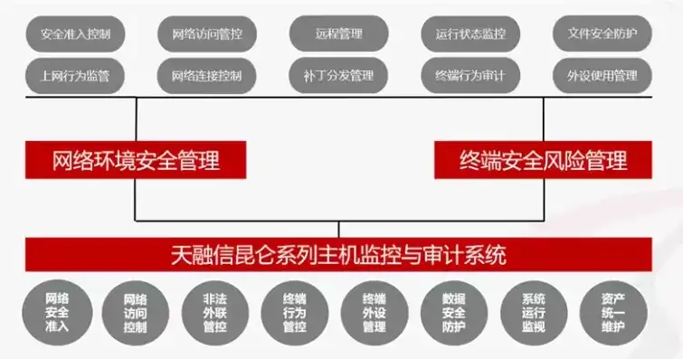 构建坚实防线，深入探讨审计系统的安全管理策略，审计系统的安全管理体系包括