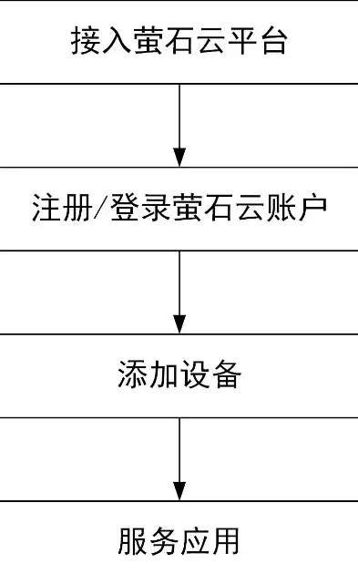 深入浅出，萤石云服务器搭建全攻略，萤石云服务器搭建教程图解