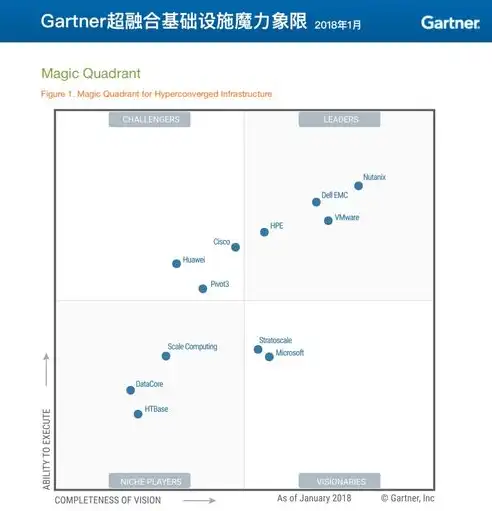 超融合基础设施软件魔力象限，解析市场趋势与关键企业动态，超融合魔力象限2019