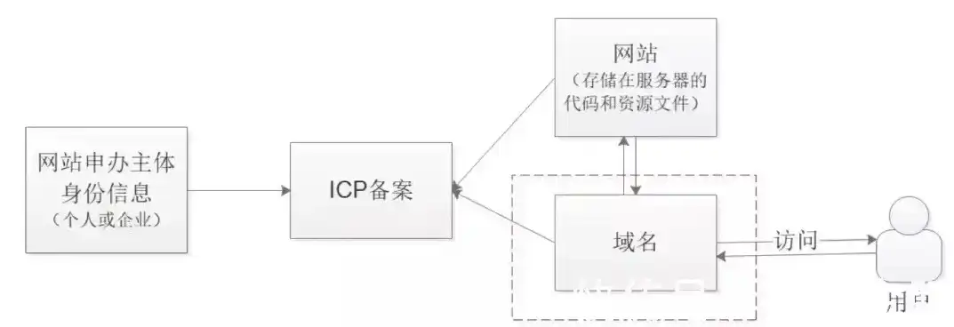 ICP网站认证的重要性及流程解析，icp网站备案查询