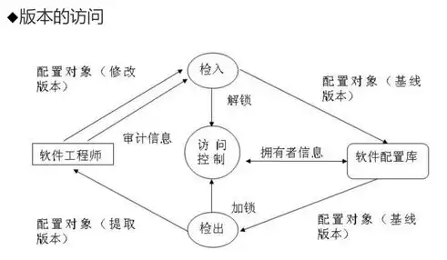 版本控制，软件开发中的关键保障与高效协同利器，版本控制的重要性有哪些内容