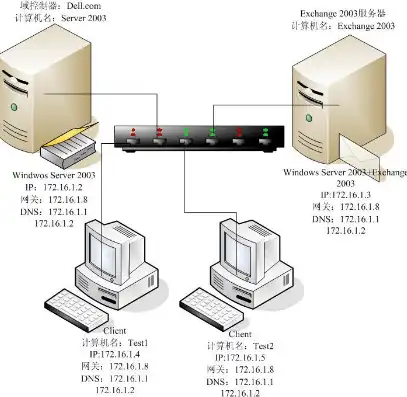 深度解析，全面指南教你如何高效配置Windows Server 2003服务器，如何配置2003服务器端口