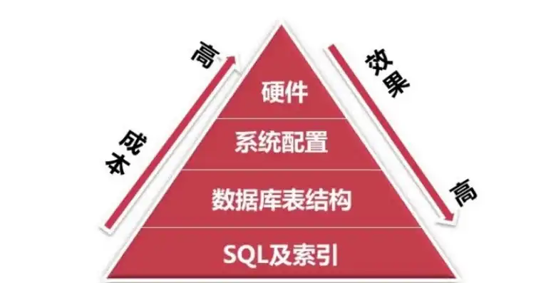 网站数据库的构建与优化，核心策略与实战技巧，后室网站数据库