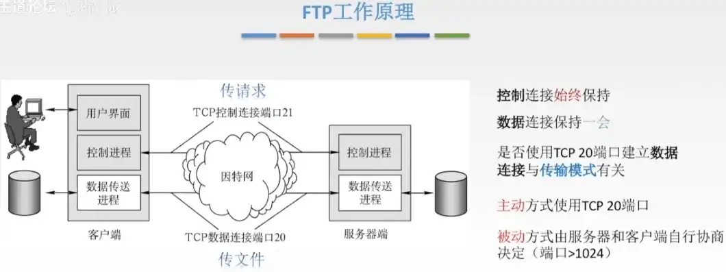 深入解析FTP服务器连接方法，高效便捷的文件传输之道，怎么连接到ftp服务器端口