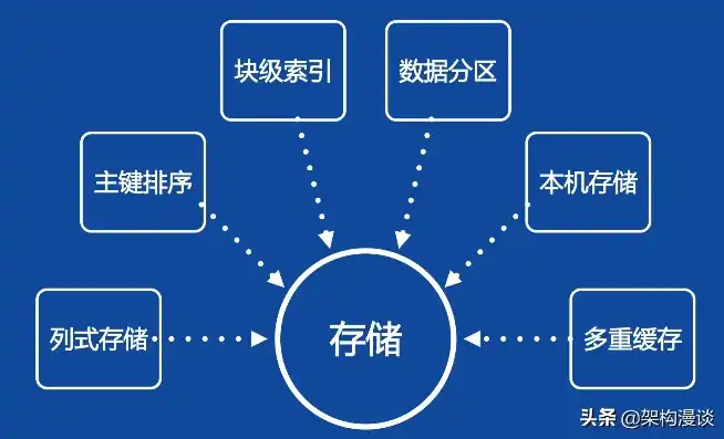 深度剖析，列存储数据库的利与弊，数据库列存储行存储