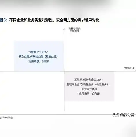 混合云、私有云与公有云，三大云服务模式差异解析，混合云私有云和公有云的区别是什么意思