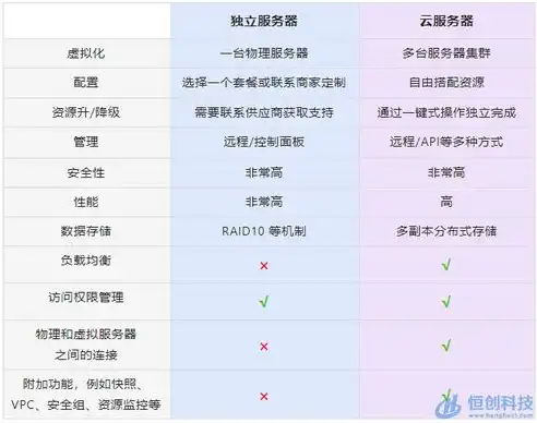 独立服务器与云服务器，选择何种服务器，你了解多少？独立服务器和云服务器