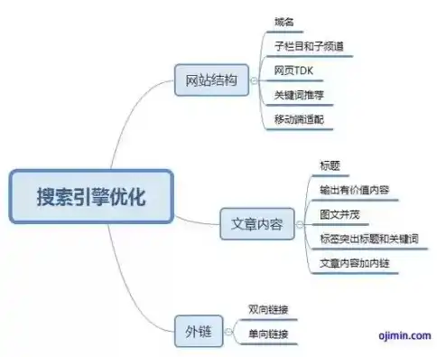 高效构建网站目录结构，优化用户体验与搜索引擎优化策略，网站的目录结构有哪些