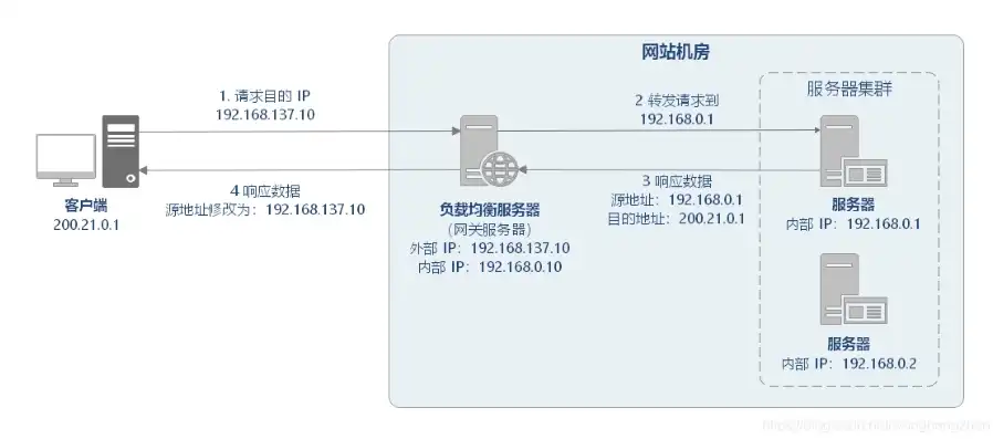 深入解析负载均衡配置，核心原理与实际应用，1.负载均衡配置是什么?