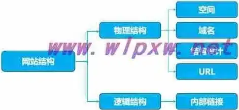 网站目录结构优化策略及实战案例分析，网站的目录结构规划原则不包括