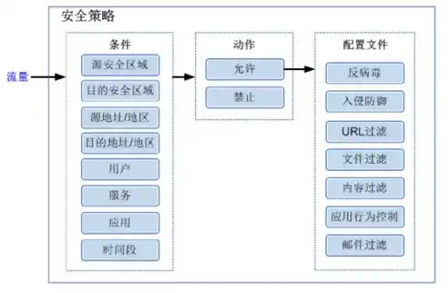 安全策略配置，揭秘企业信息安全的守护神，安全策略配置的内容是什么意思呀