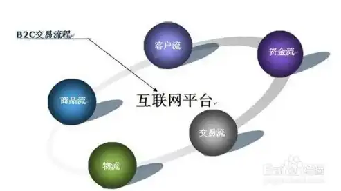 B2C电子商务网站，创新模式下的商业奇迹，b2c电子商务网站的主要收益模式有哪些