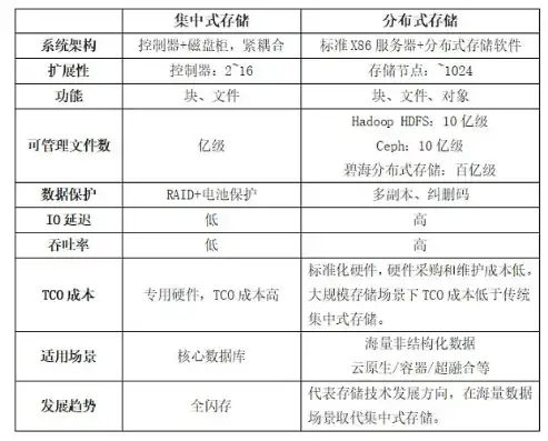 集中式存储与分布式存储，深入解析两大存储架构的异同，集中式存储与分布式存储区别