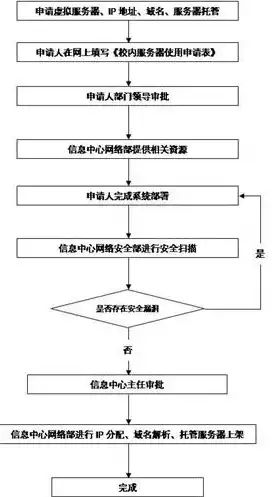 深入解析服务器托管运作流程，从接入到维护的全方位解读，服务器托管运作流程是什么