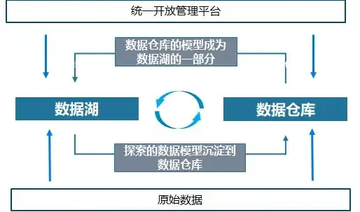 数据仓库与数据库，深入剖析两者间的本质差异，数据仓库与数据库有何不同