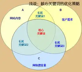 SEO关键词分布策略，优化布局，提升网站排名，seo关键词布局技巧