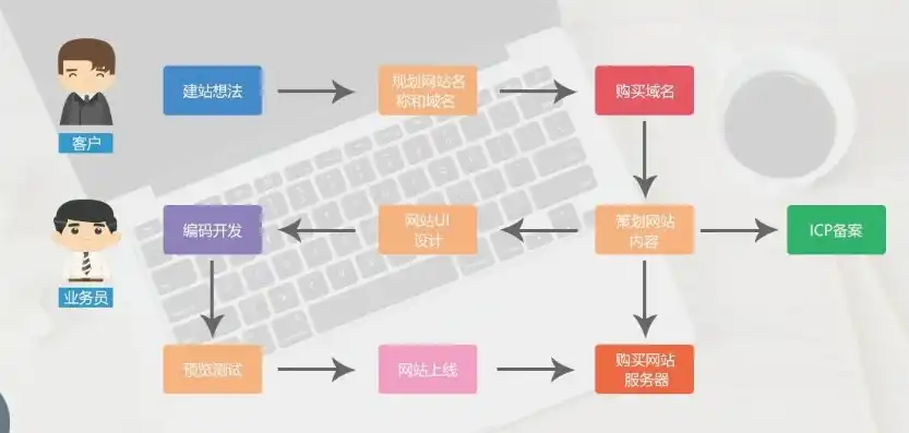 全方位解析，企业网站建设制作的关键步骤与技巧，公司网站建设制作流程