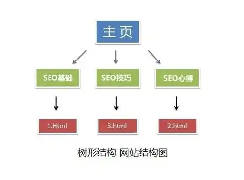 SEO网站结构图解析，优化布局，提升搜索引擎排名，seo网站结构设计