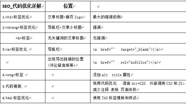 seo代码怎么写的啊