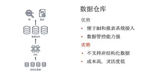 深度解析数据湖架构，构建高效、灵活的大数据生态系统，数据湖架构图