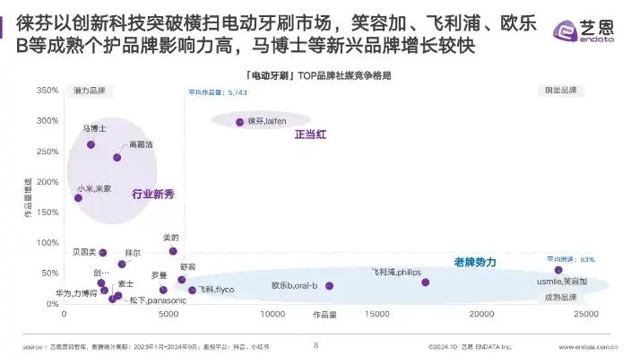 电动牙刷市场关键词解析，解锁洁齿新体验，电动牙刷的核心卖点