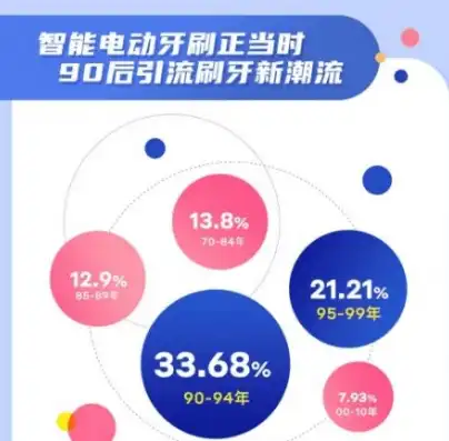 电动牙刷市场关键词解析，解锁洁齿新体验，电动牙刷的核心卖点