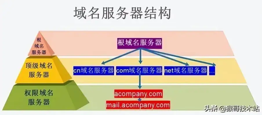 深度解析，组建根域名服务器的关键技术及策略，根域名服务器在哪