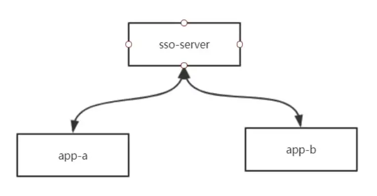 深度解析，SSO单点登录的工作原理及其应用优势，sso单点登录跳转异常是什么意思