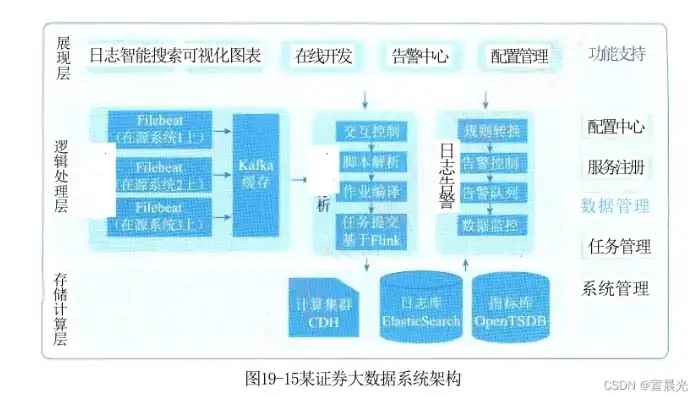 大数据平台系统架构的深度解析与优化策略，大数据平台系统架构设计证书