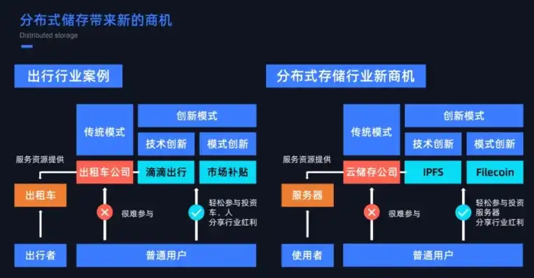 探索分布式存储赚钱之道，构建财富的全新模式，分布式存储架构产品