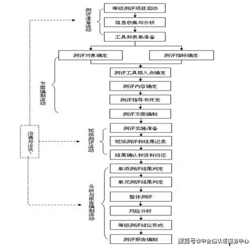 深度解析服务器等级保护测评，标准、流程与关键要素，服务器等级保护测评报告