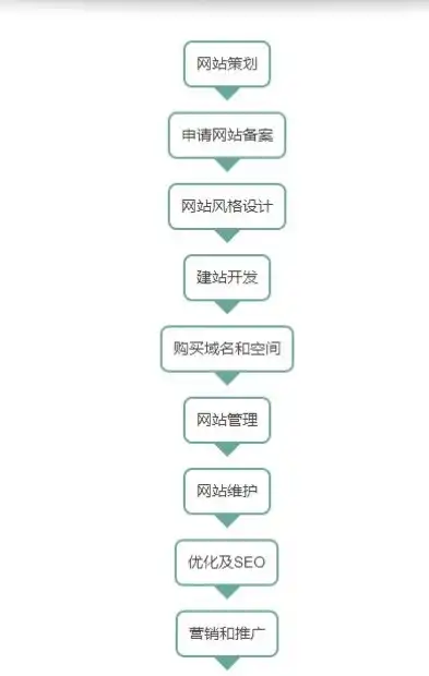 打造个人网站，从零开始的全方位教程，如何建网站详细步骤