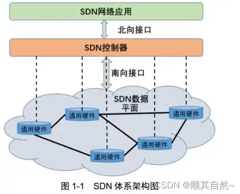 软件定义网络（SDN）的核心理念及其在现代网络技术中的应用与发展，软件定义网络sdn的基本特征包括