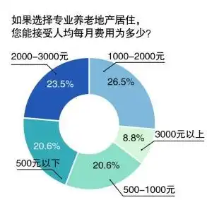 养老服务行业，社会发展与老龄化背景下的朝阳产业，养老服务属于什么行业领域