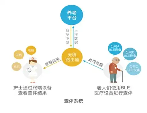 构建和谐社区，助力养老互联网化——探索新时代养老模式，社区养老互联网服务平台