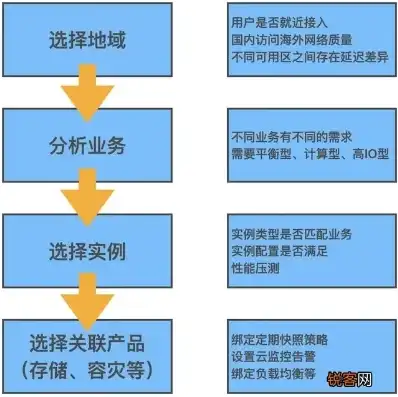 全方位解析网站后端服务器购买攻略，从需求分析到实际操作，网站后端服务器购买方法是什么