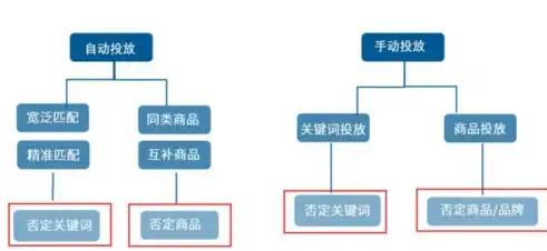 深入解析，如何精准设置否定关键词，提升广告投放效果，如何设置否定关键词的格式