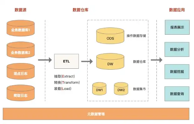 深入解析，构建高效数据仓库的五大步骤与策略，如何建立数据仓库模型