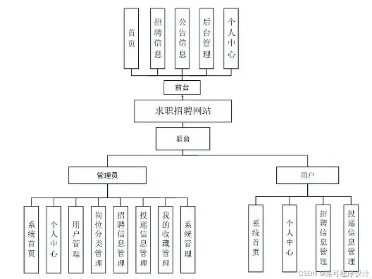 深入解析小型求职招聘网站PHP源码，功能架构与优化策略，招聘求职的网站